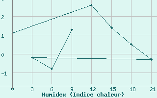 Courbe de l'humidex pour Orsa