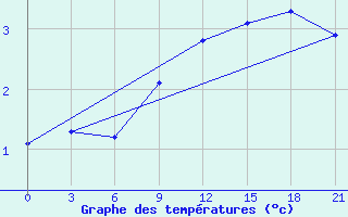 Courbe de tempratures pour Polock