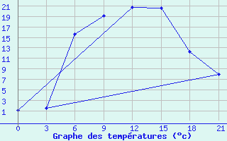 Courbe de tempratures pour Ohony