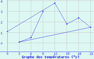 Courbe de tempratures pour Roslavl