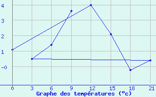 Courbe de tempratures pour Kovda