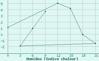 Courbe de l'humidex pour Sortavala