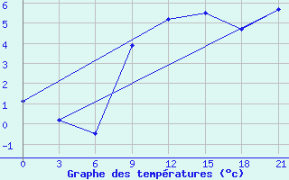 Courbe de tempratures pour Lovozero