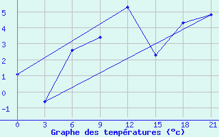 Courbe de tempratures pour Raznavolok