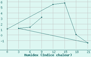 Courbe de l'humidex pour Zukovka