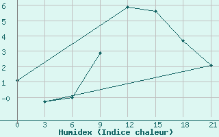 Courbe de l'humidex pour Liubashivka