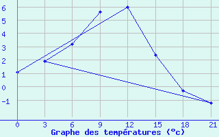 Courbe de tempratures pour Urda