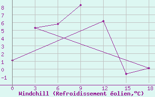 Courbe du refroidissement olien pour Batagay-in-Yakut