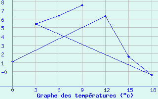 Courbe de tempratures pour Bol