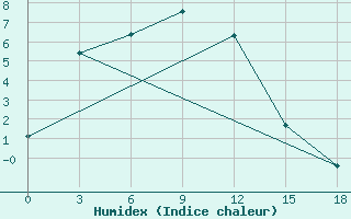 Courbe de l'humidex pour Bol'Soj Uluj