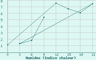 Courbe de l'humidex pour Krasnaja Gora