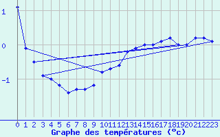 Courbe de tempratures pour Laegern