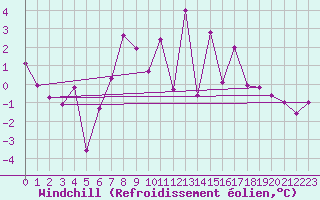 Courbe du refroidissement olien pour Cabauw Tower