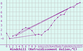 Courbe du refroidissement olien pour Besanon (25)