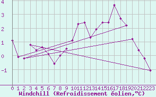 Courbe du refroidissement olien pour Millau (12)