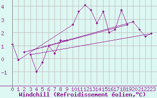 Courbe du refroidissement olien pour Murau
