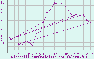 Courbe du refroidissement olien pour Aflenz