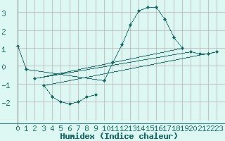 Courbe de l'humidex pour Thomery (77)