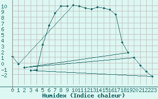 Courbe de l'humidex pour Mantsala Hirvihaara