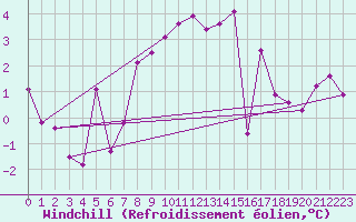 Courbe du refroidissement olien pour Saint Veit Im Pongau