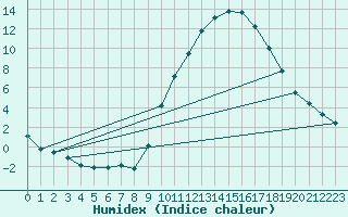 Courbe de l'humidex pour Badajoz