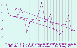 Courbe du refroidissement olien pour Vichy (03)