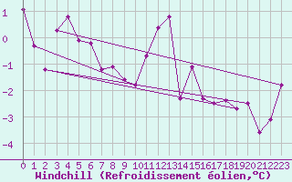 Courbe du refroidissement olien pour La Fretaz (Sw)