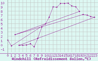 Courbe du refroidissement olien pour Evreux (27)