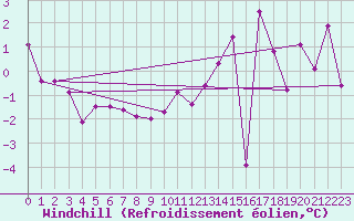 Courbe du refroidissement olien pour Rodez (12)