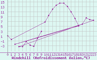Courbe du refroidissement olien pour Werl