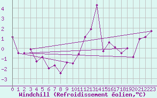 Courbe du refroidissement olien pour Bad Marienberg