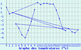 Courbe de tempratures pour Barth