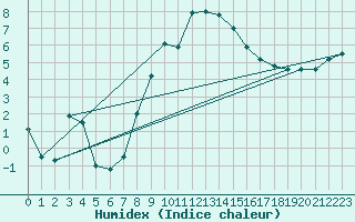 Courbe de l'humidex pour Aboyne
