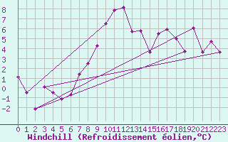 Courbe du refroidissement olien pour Aigen Im Ennstal