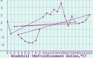 Courbe du refroidissement olien pour Fylingdales