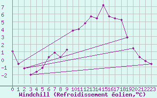 Courbe du refroidissement olien pour Chojnice