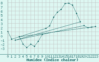 Courbe de l'humidex pour Ble / Mulhouse (68)