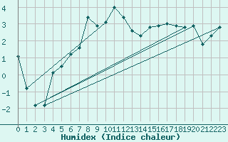 Courbe de l'humidex pour Abisko