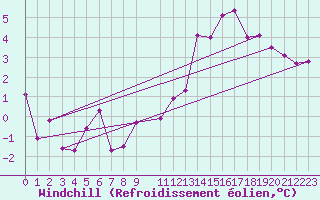Courbe du refroidissement olien pour Neuchatel (Sw)