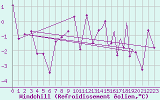 Courbe du refroidissement olien pour Namsos Lufthavn