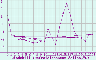 Courbe du refroidissement olien pour Cap de la Hve (76)