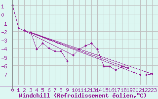 Courbe du refroidissement olien pour Boltigen