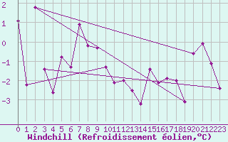 Courbe du refroidissement olien pour Lindesnes Fyr