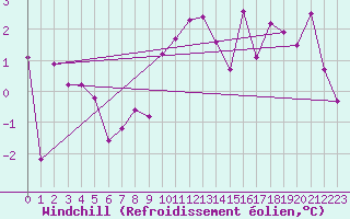 Courbe du refroidissement olien pour Fribourg (All)