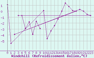 Courbe du refroidissement olien pour Reutte