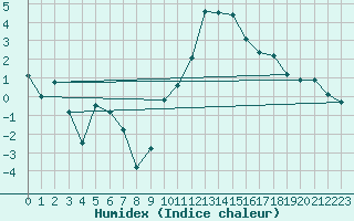 Courbe de l'humidex pour Aigen Im Ennstal