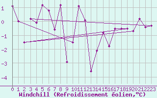 Courbe du refroidissement olien pour Les Charbonnires (Sw)