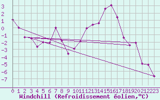 Courbe du refroidissement olien pour Tours (37)