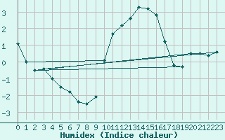 Courbe de l'humidex pour Sint Katelijne-waver (Be)