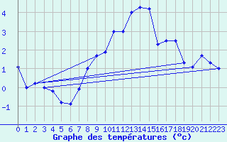 Courbe de tempratures pour Vindebaek Kyst